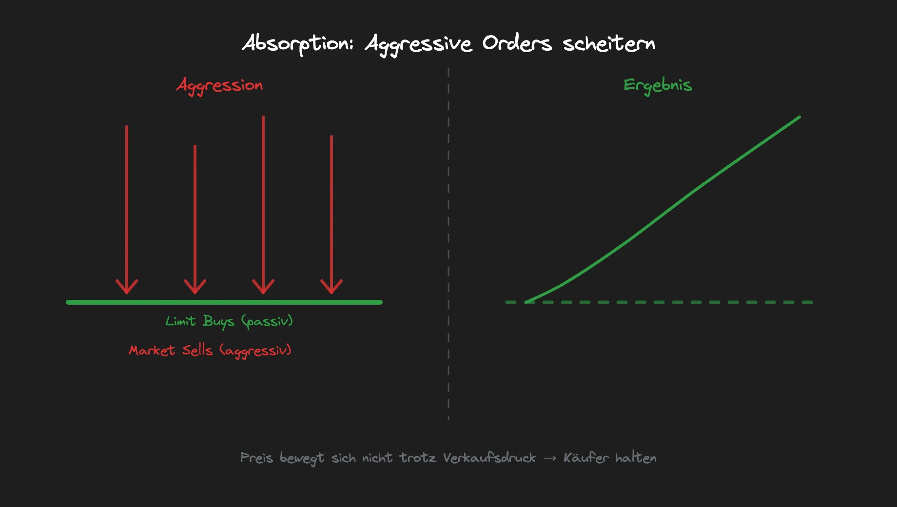 Absorptionsbeispiel: Aggressive Verkäufer werden von passiven Käufern absorbiert, der Preis bewegt sich nicht
