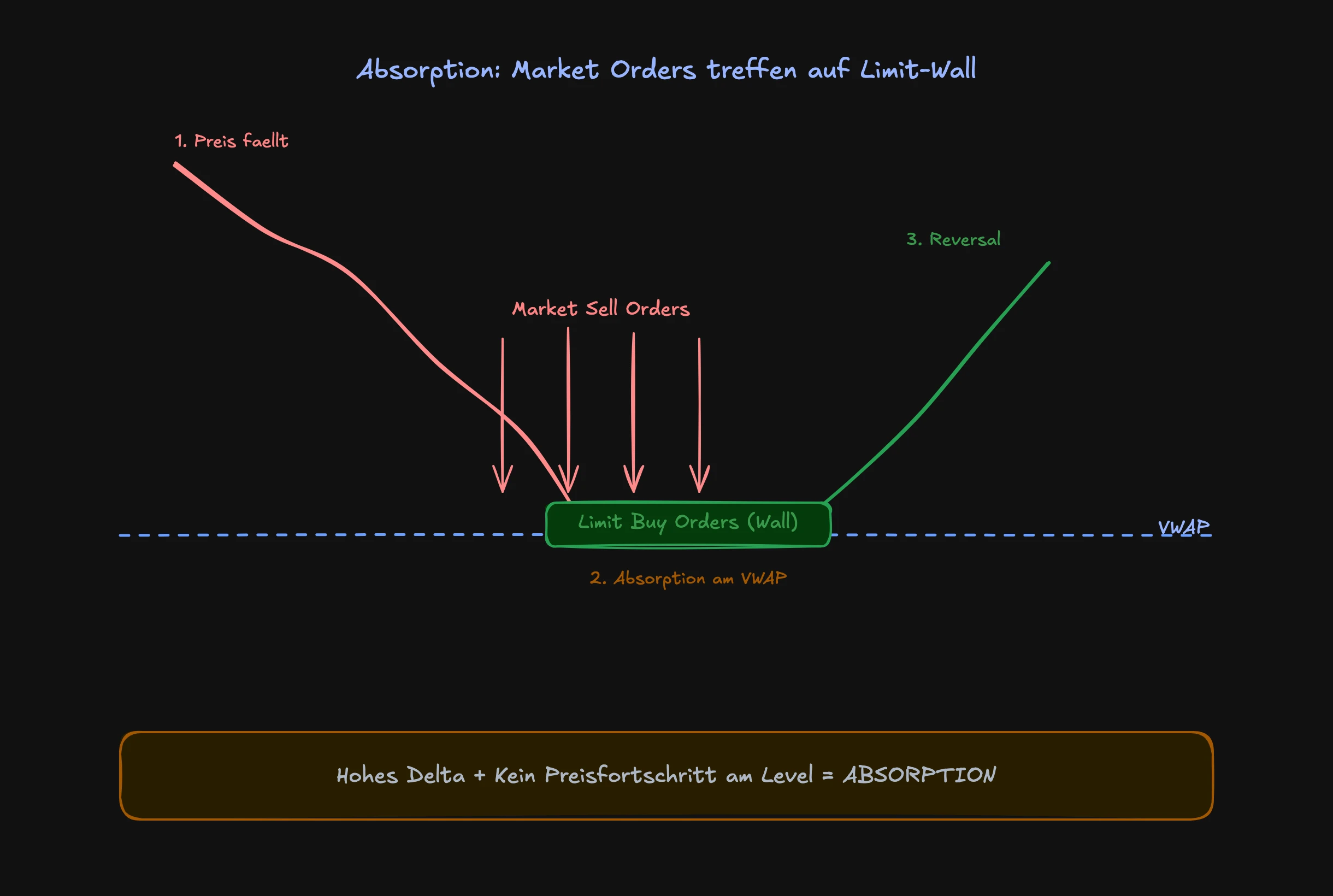 Absorption-Mechanismus: Market Orders treffen auf Limit Orders ohne Preisbewegung