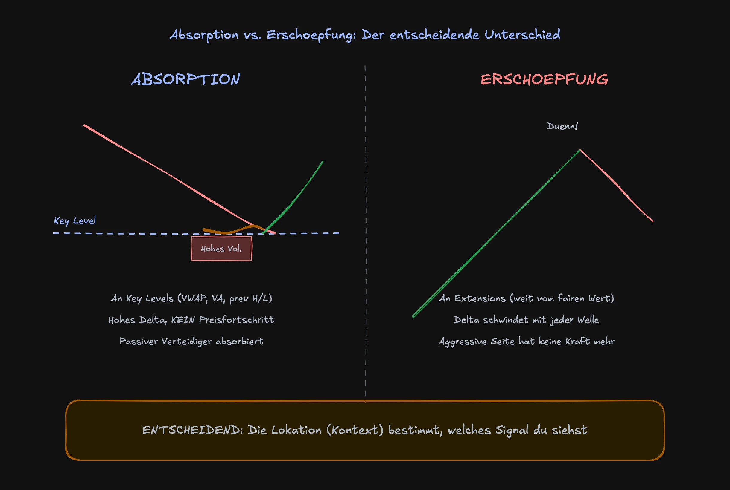 Absorption vs. Erschöpfung: Kontext und Lokation bestimmen das Signal