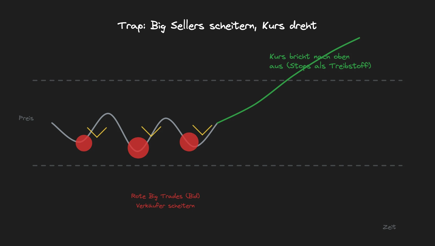Rote Big-Trade-Markierungen (Verkäufer) mit steigendem Kurs, beschriftet mit Trap: Big Sellers scheitern, Kurs dreht