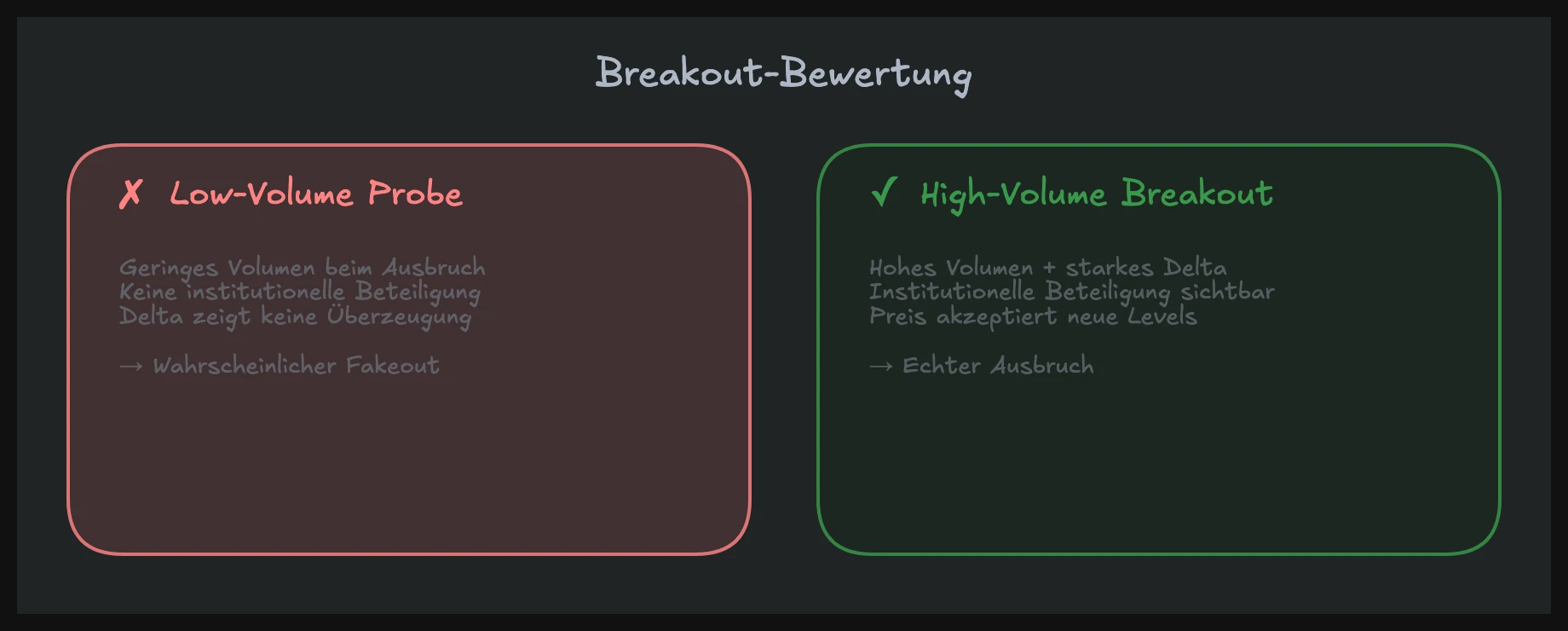 Breakout-Bewertung mit Auction Market Theory: Low-Volume Fakeout vs. High-Volume echter Ausbruch