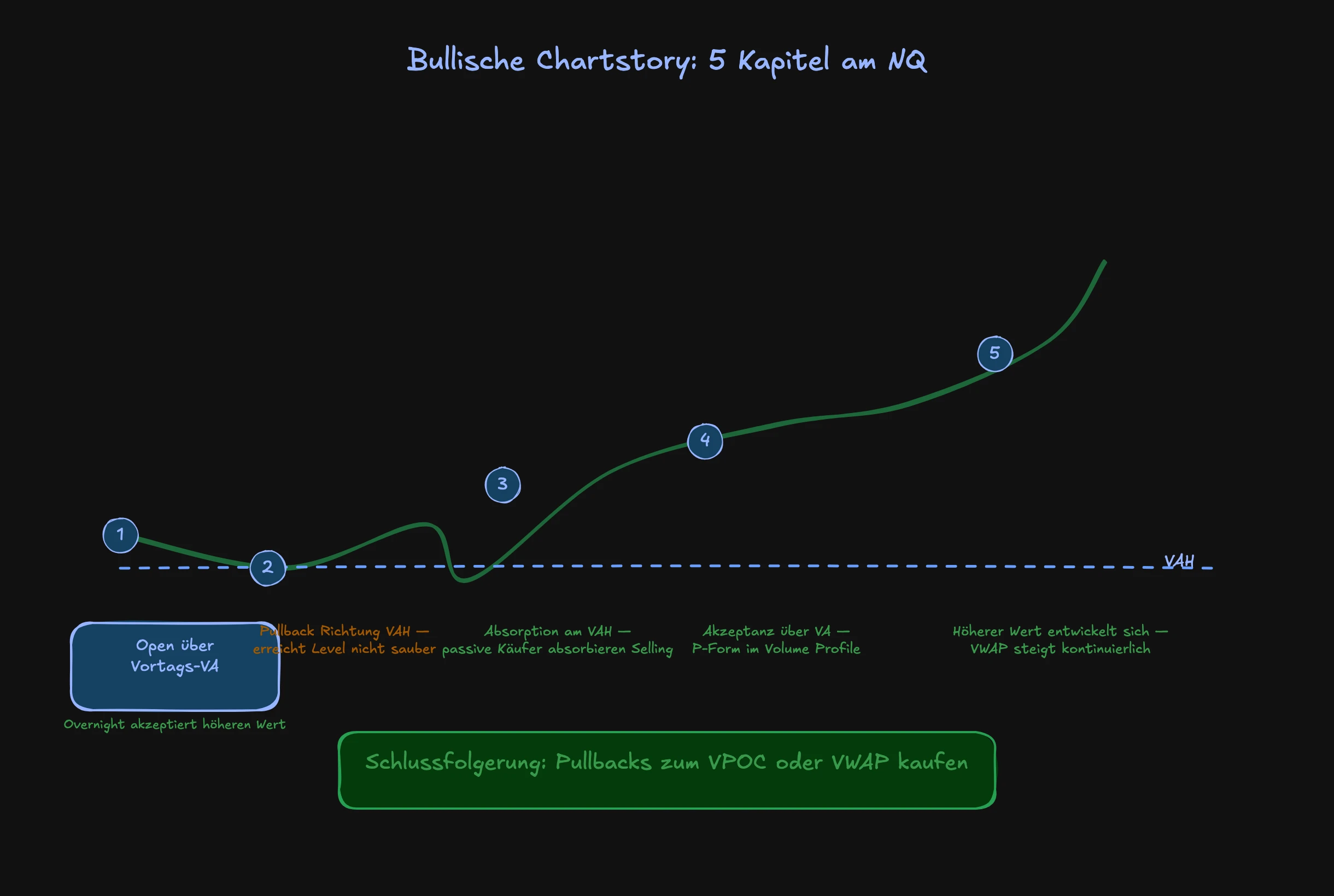 Bullische Chartstory: Von der Eröffnung über Absorption bis zur Handelsentscheidung