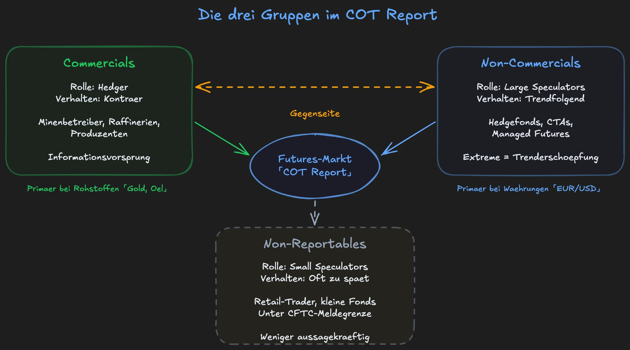 Die drei Gruppen im COT Report: Commercials, Non-Commercials und Non-Reportables mit ihren Rollen und Verhaltensmustern