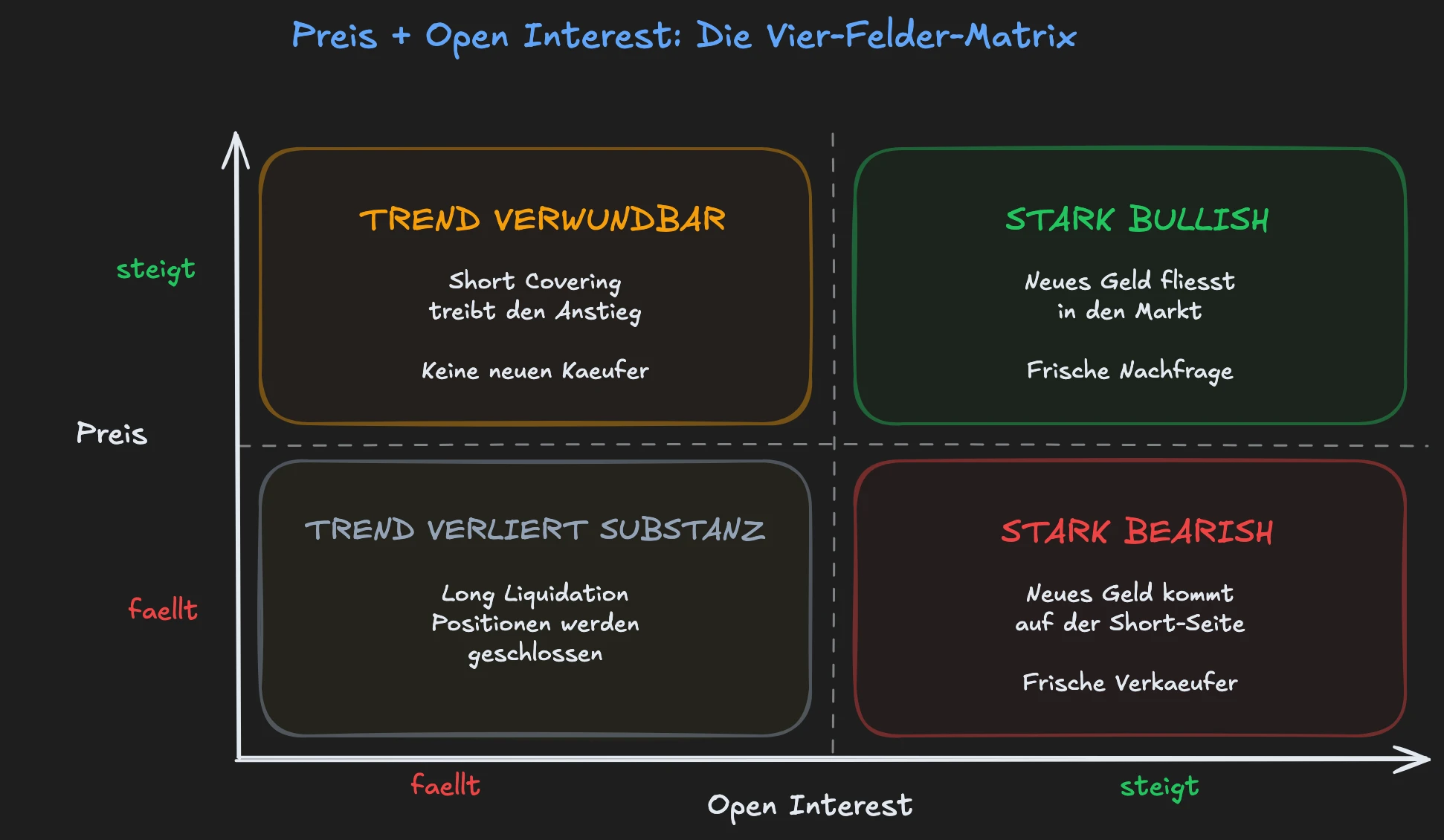 Vier-Felder-Matrix: Preisveränderung und Open Interest kombiniert für die Bewertung von Trendstärke und Marktstruktur