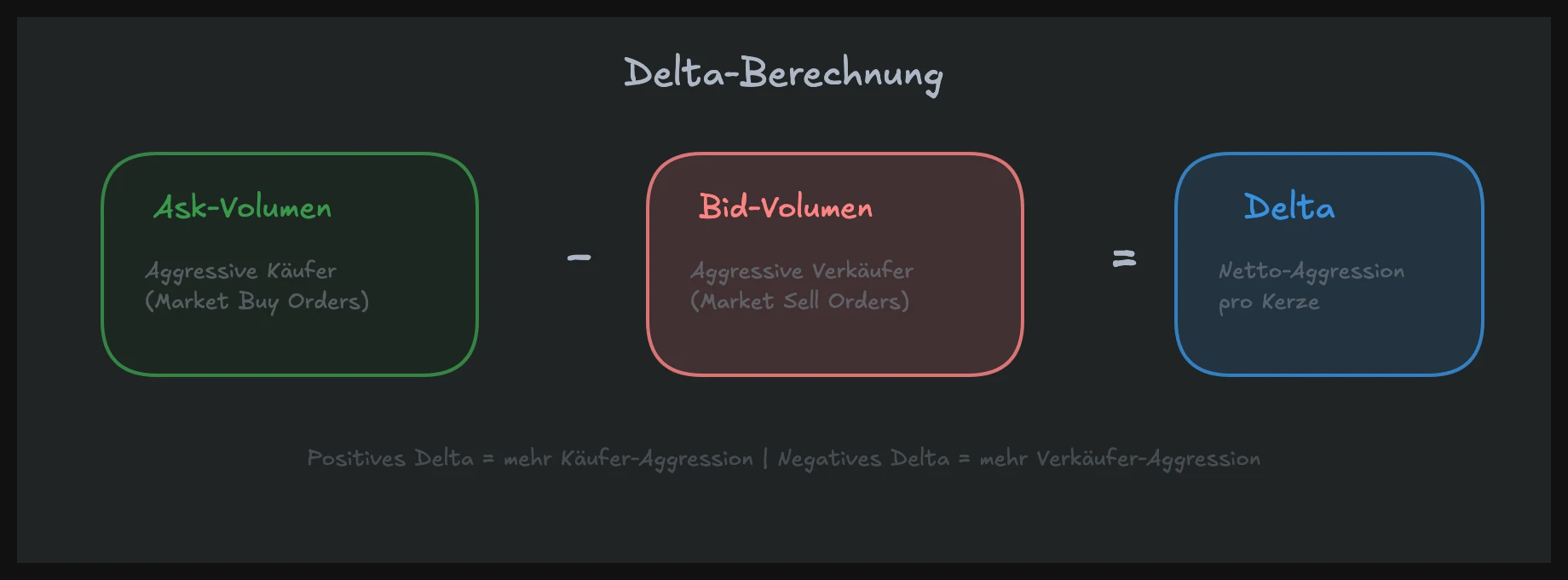 Delta-Berechnung im Orderflow: Ask-Volumen minus Bid-Volumen ergibt das Delta