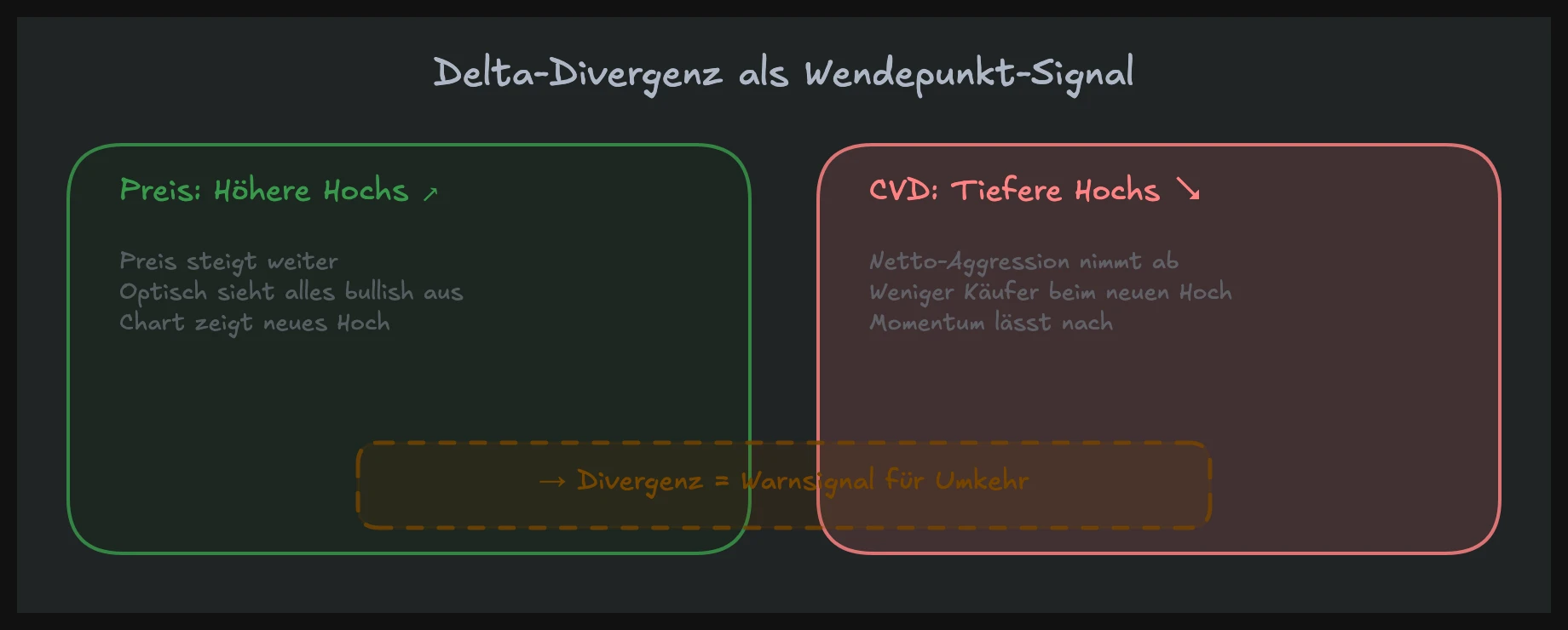 Delta-Divergenz zwischen Preis und CVD als Wendepunkt-Indikator