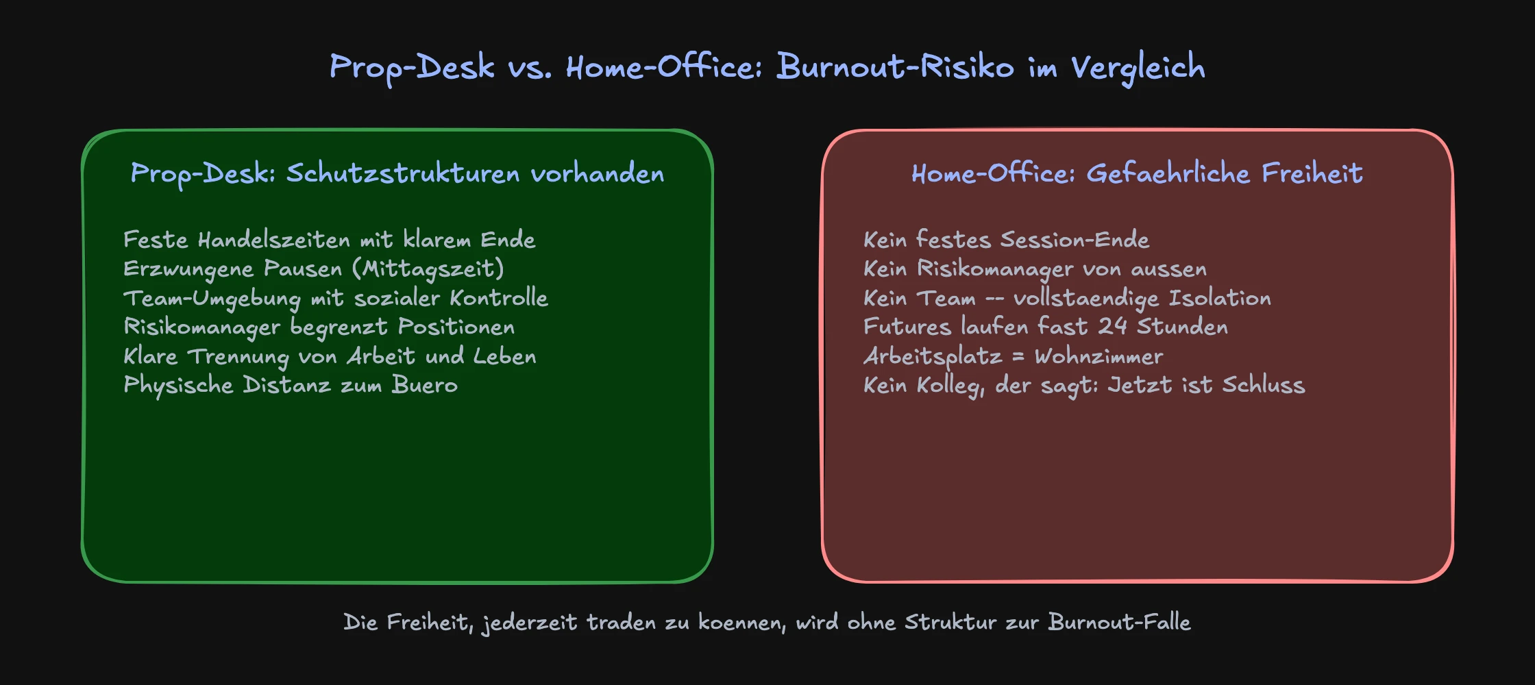 Vergleich Desk vs Home-Office Struktur gegen Trading Burnout