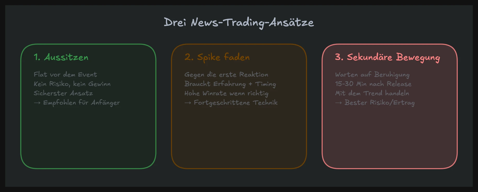 Übersicht der drei News-Trading-Ansätze: Aussitzen, Spike faden und sekundäre Bewegung traden