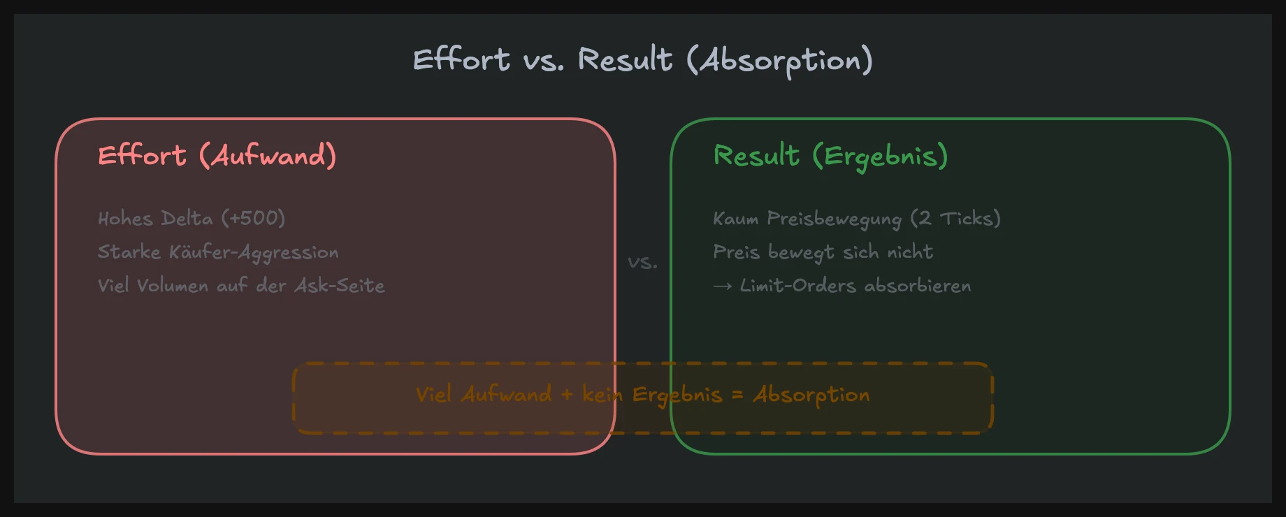 Effort vs. Result im Delta Trading: Hohes Delta bei geringem Preisfortschritt zeigt Absorption