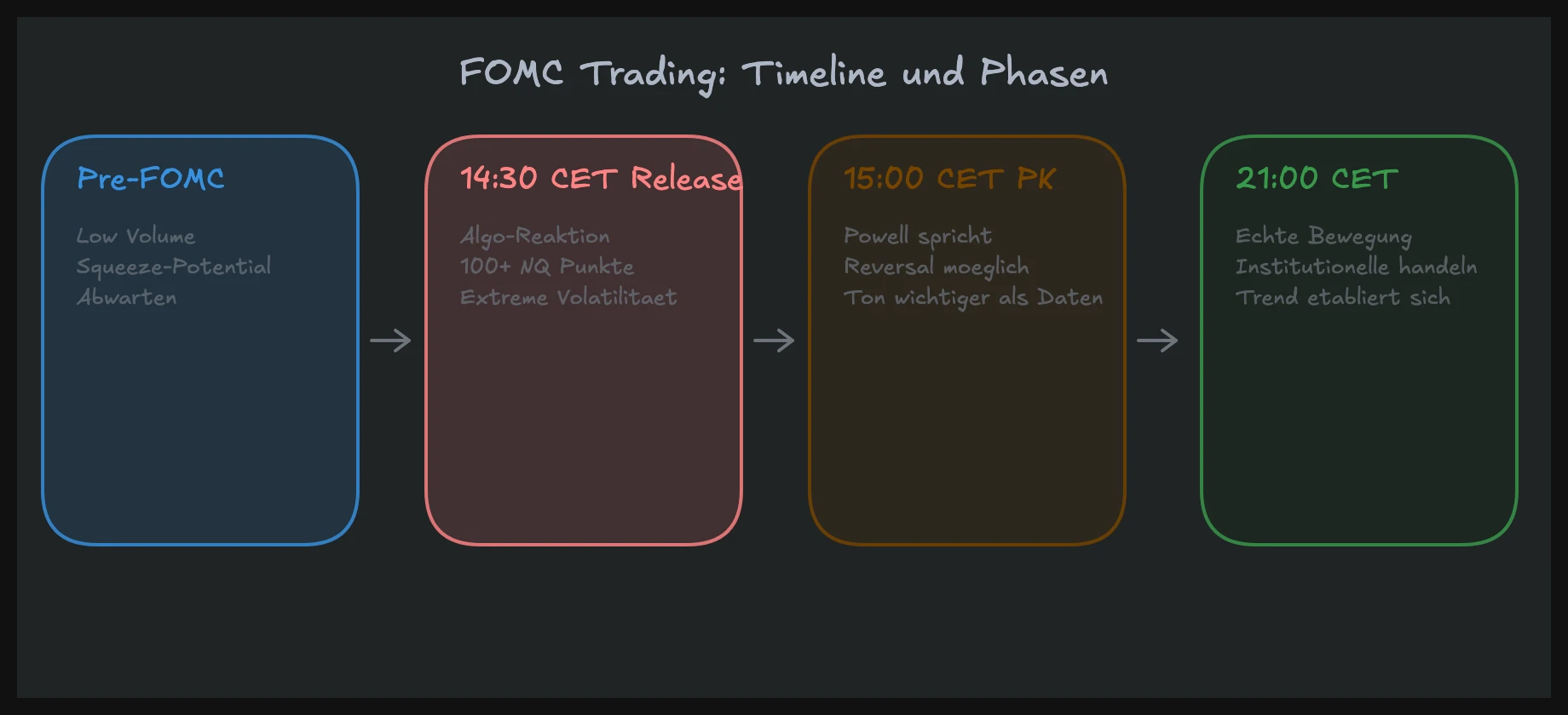 FOMC Trading Timeline mit den Phasen des Zinsentscheids