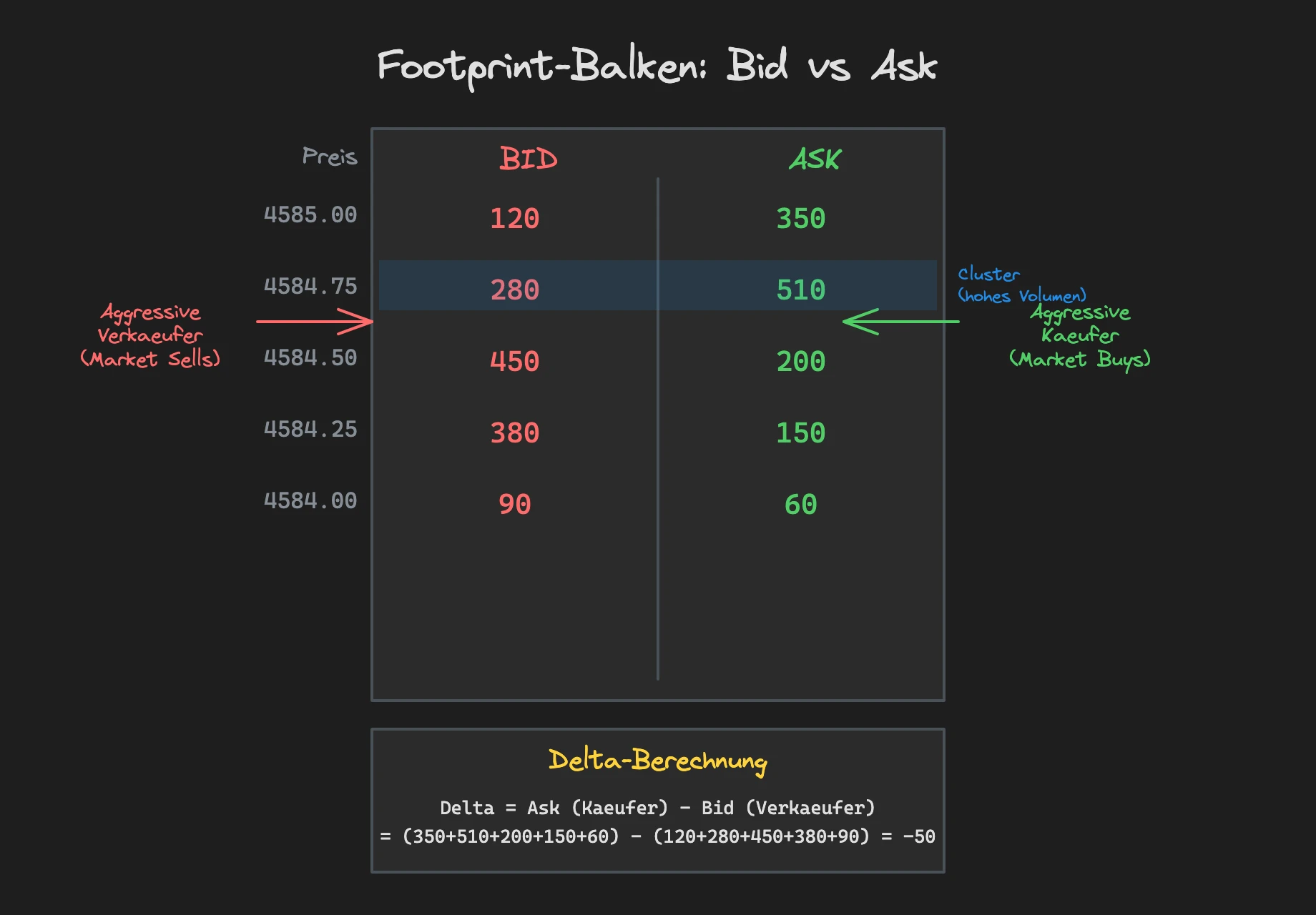 Annotierter Footprint-Balken mit Bid- und Ask-Spalten, Labels fuer aggressive Kaeufer und Verkaeufer und Delta-Berechnung