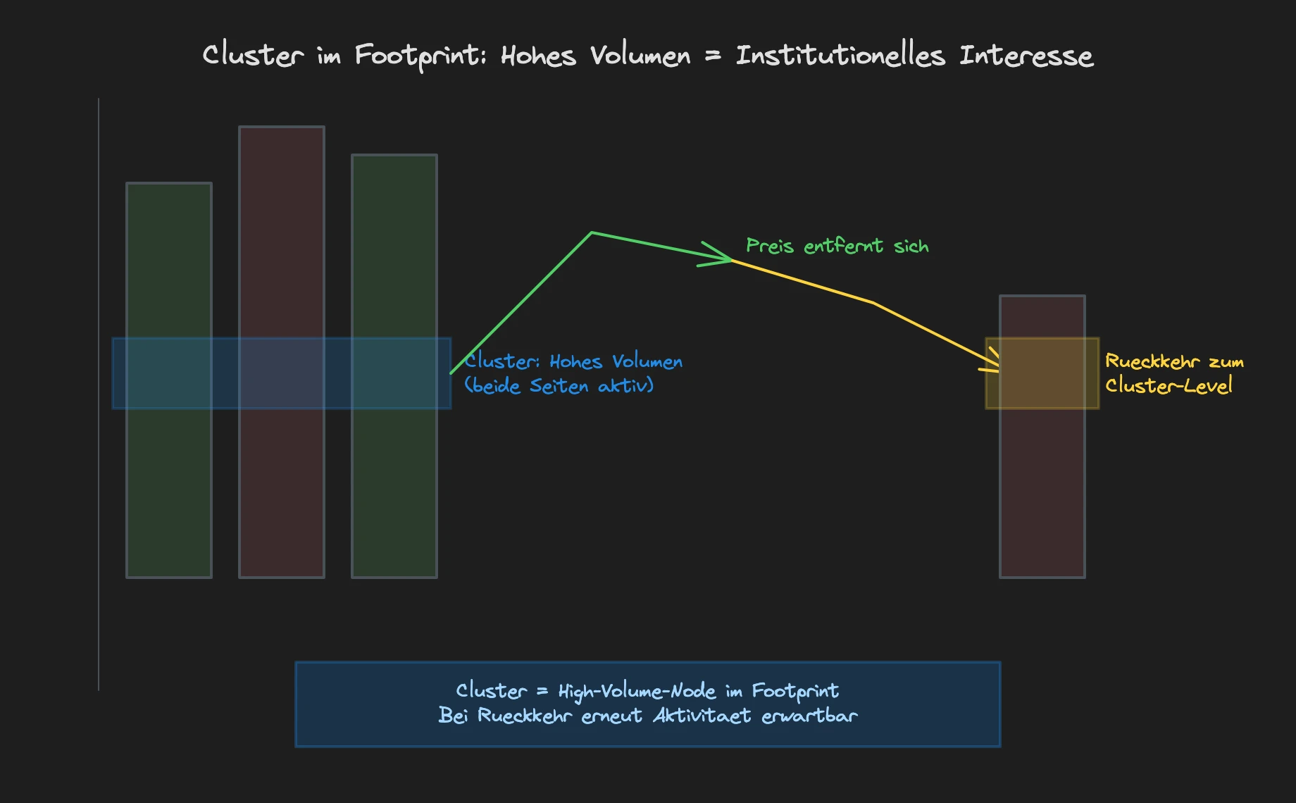 ATAS Footprint mit Hochvolumen-Cluster an einem relevanten Preislevel, mit Annotation fuer die Preisrueckkehr