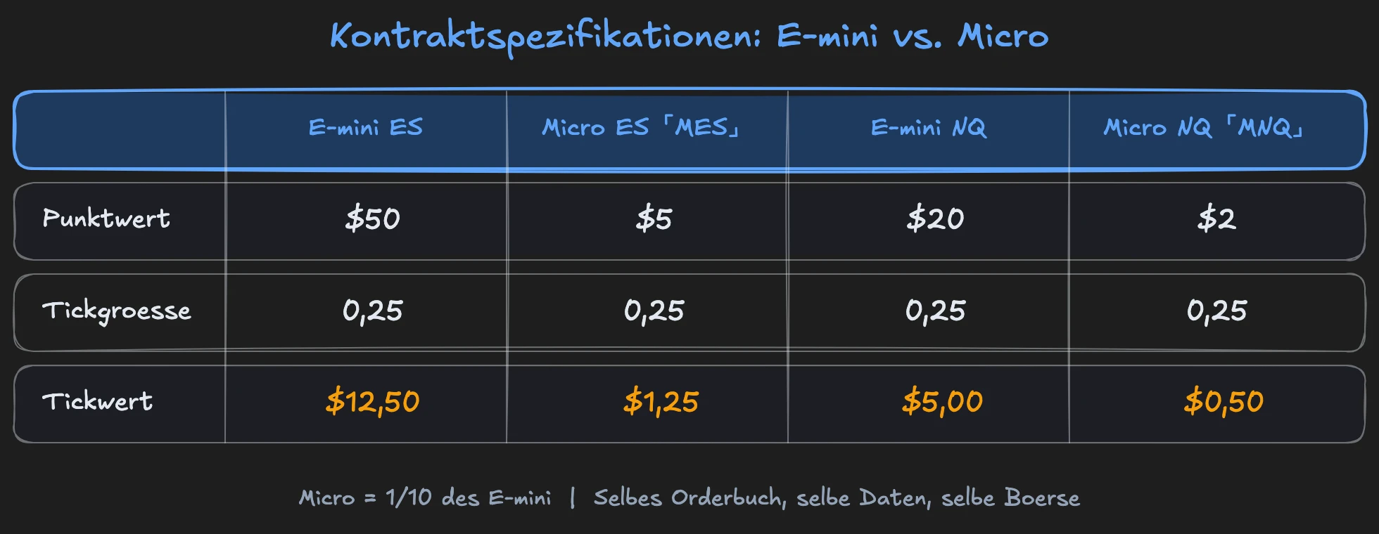 Kontraktspezifikationen für ES und NQ: Punktwert, Tickgröße, Tickwert und Nominalwert im Vergleich zwischen E-mini und Micro-Kontrakten