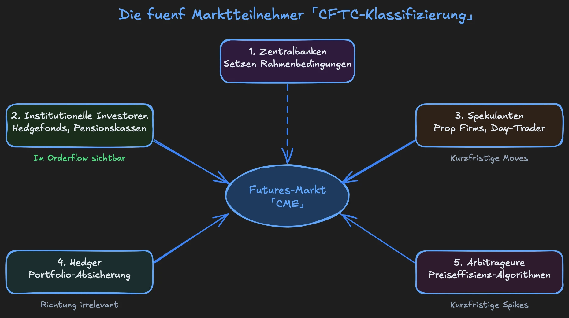 Die fünf Gruppen von Marktteilnehmern am Futures-Markt: Zentralbanken, institutionelle Investoren, Spekulanten, Hedger und Arbitrageure mit ihren jeweiligen Rollen