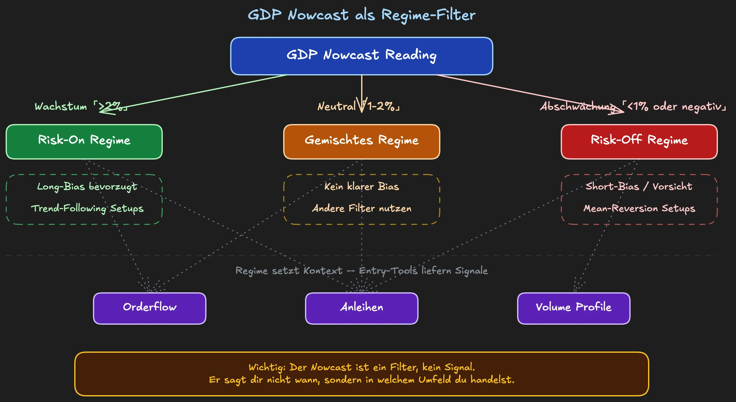 GDP Nowcast als Regime-Filter für das Trading