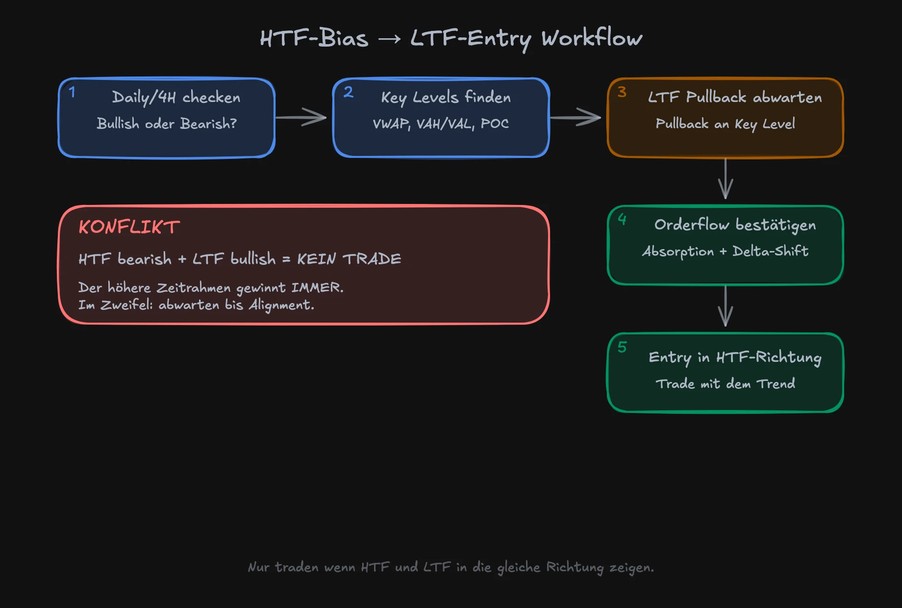 HTF Bias und LTF Entry Workflow: Entscheidungsprozess von der Analyse bis zum Entry