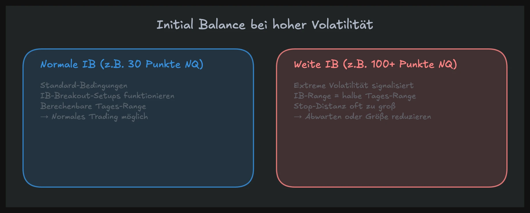 Initial Balance bei hoher Volatilität — enge vs. breite IB als Tagestyp-Signal