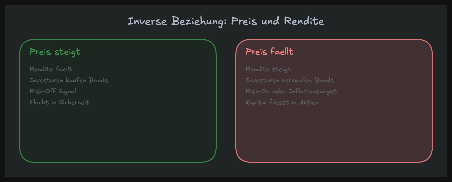 Inverse Beziehung zwischen Anleihenpreis und Rendite bei Treasury Futures