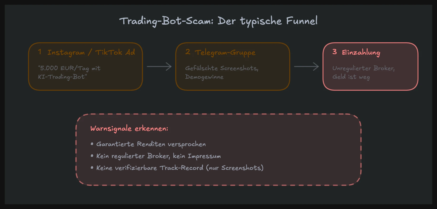 AI Trading Bot Betrugsmasche: Typischer Scam-Funnel von Instagram-Werbung über Telegram-Signale bis zur Abzocke