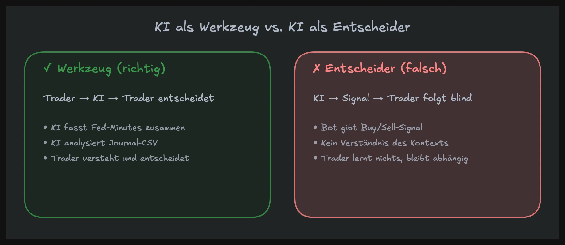 KI als Werkzeug vs. KI als Entscheidungsträger — der entscheidende Unterschied im Trading