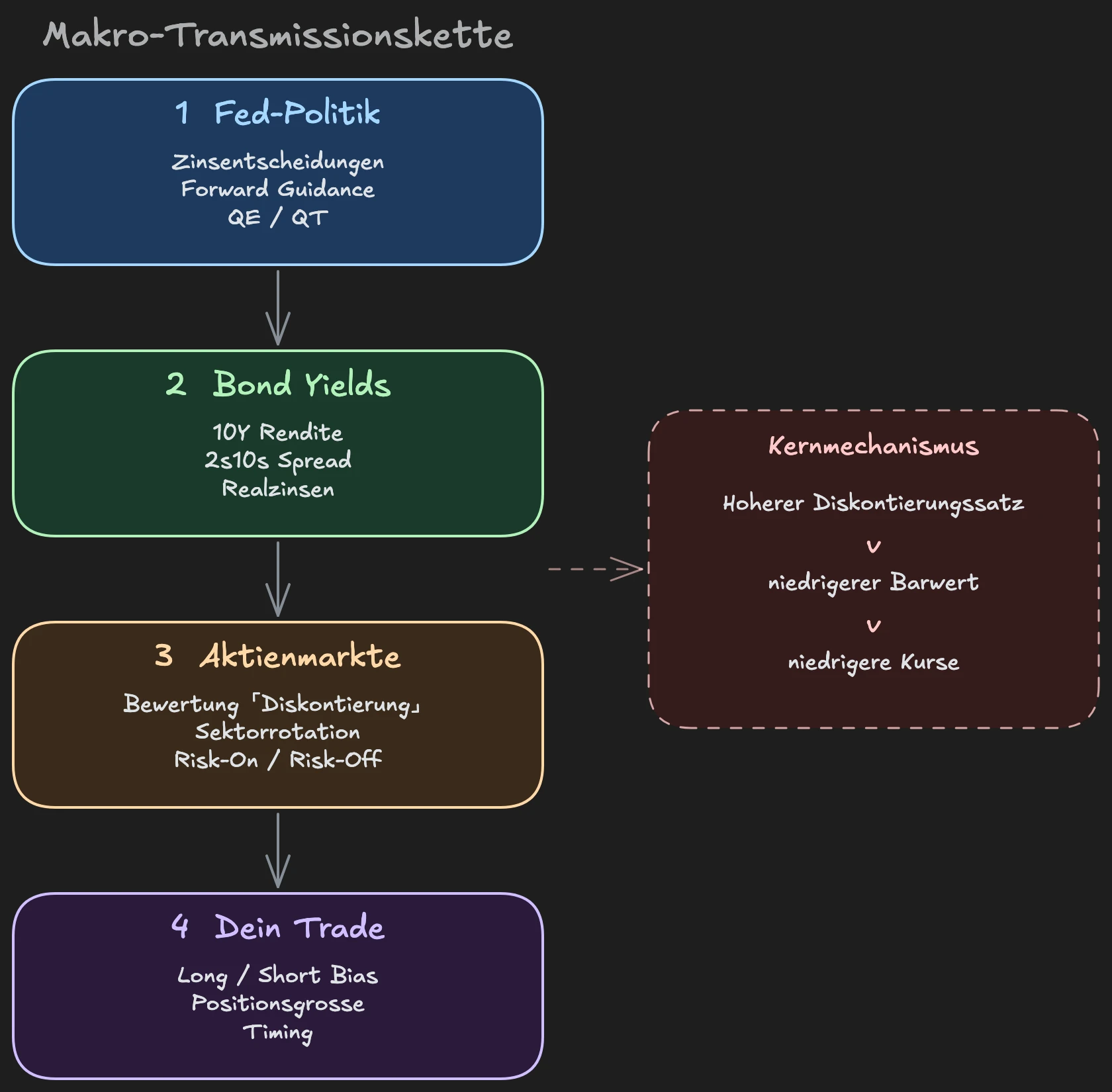 Transmissionskette: Fed-Politik → Bond Yields → Aktienmärkte → Dein Trade