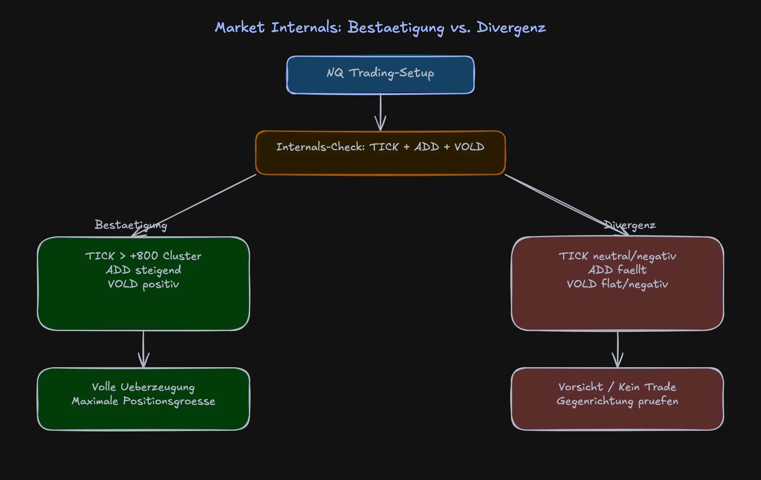 Flowchart: Market Internals bestätigen oder widersprechen NQ-Signale