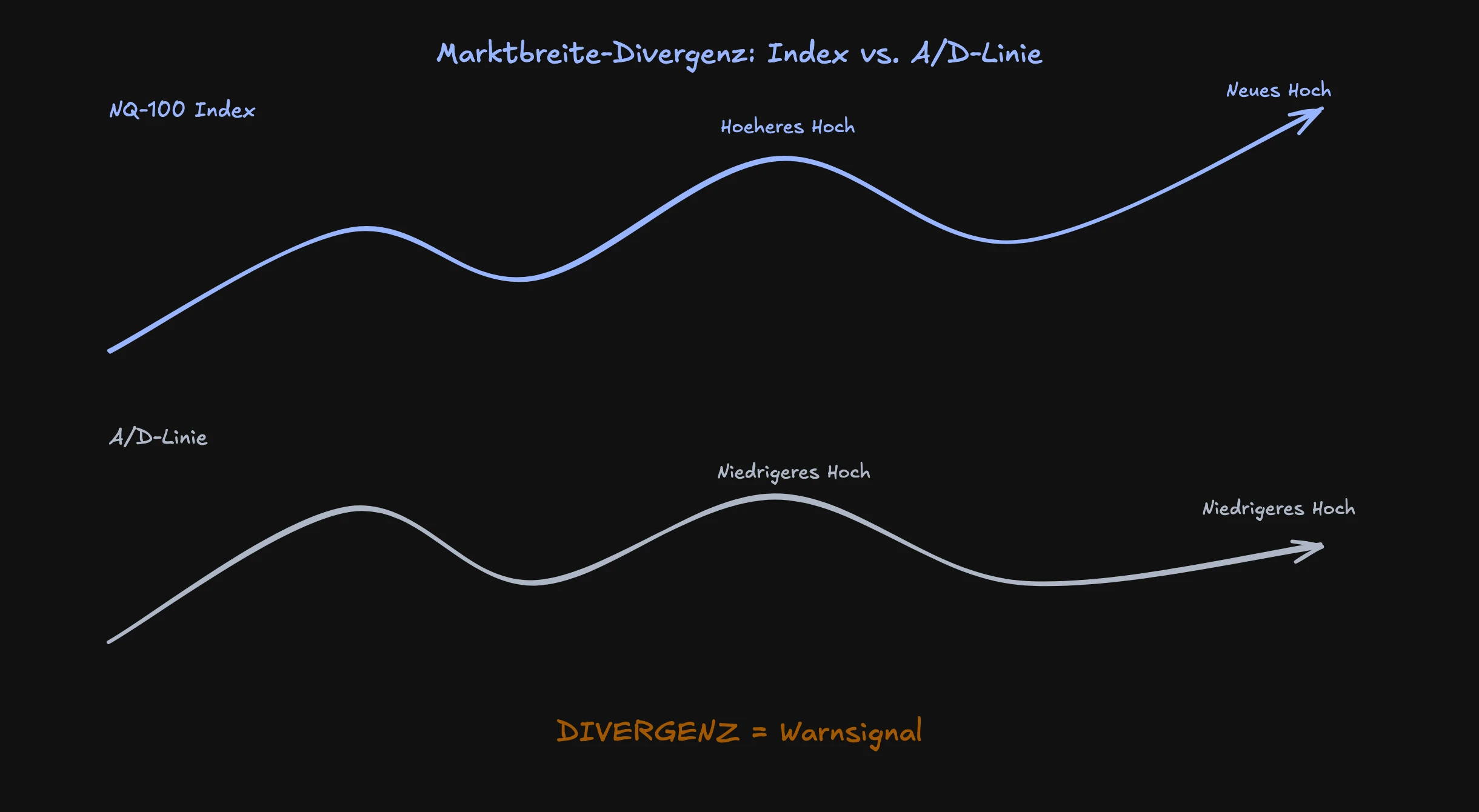Divergenz-Schema: Index vs. A/D-Linie
