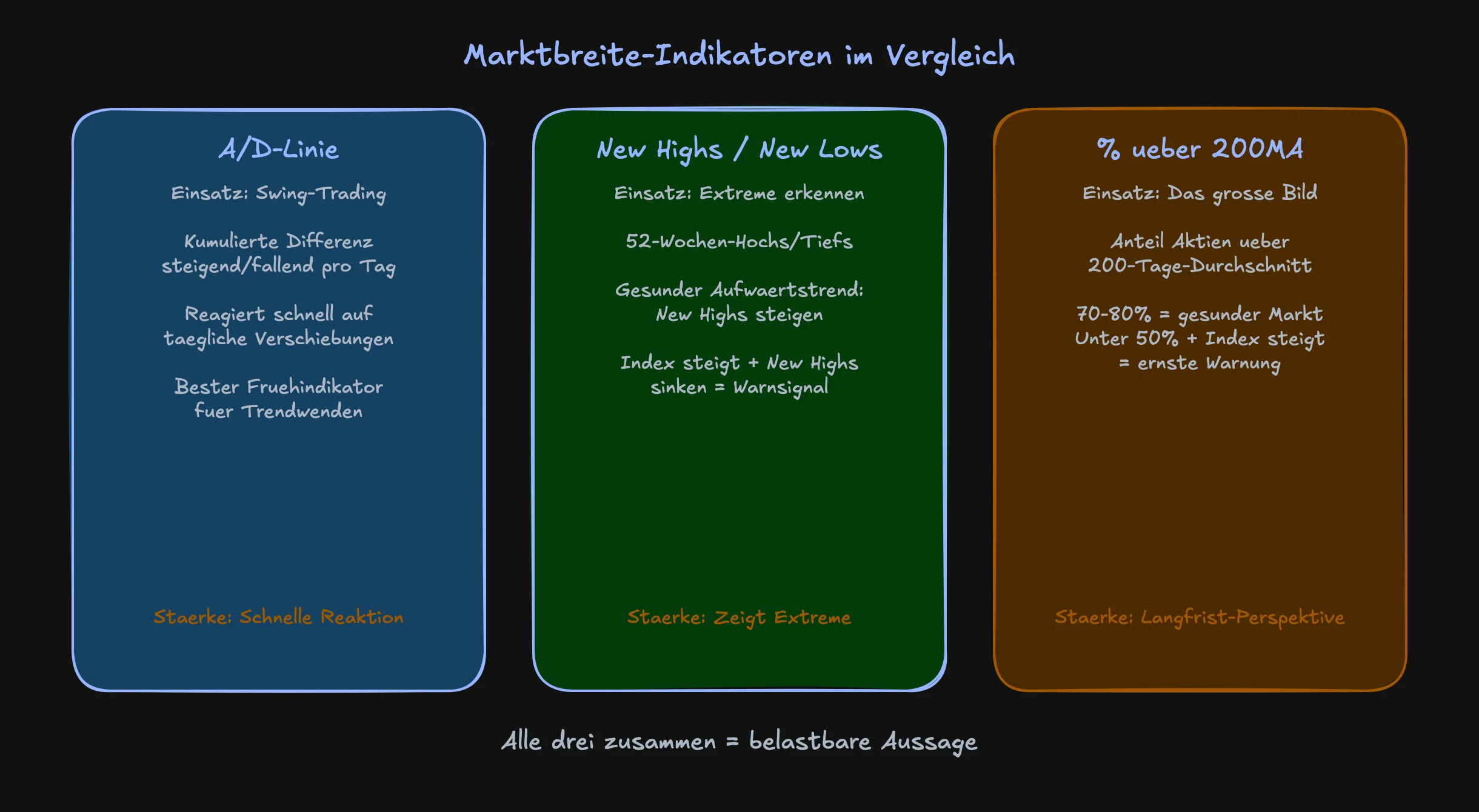 Vergleich der Marktbreite-Indikatoren