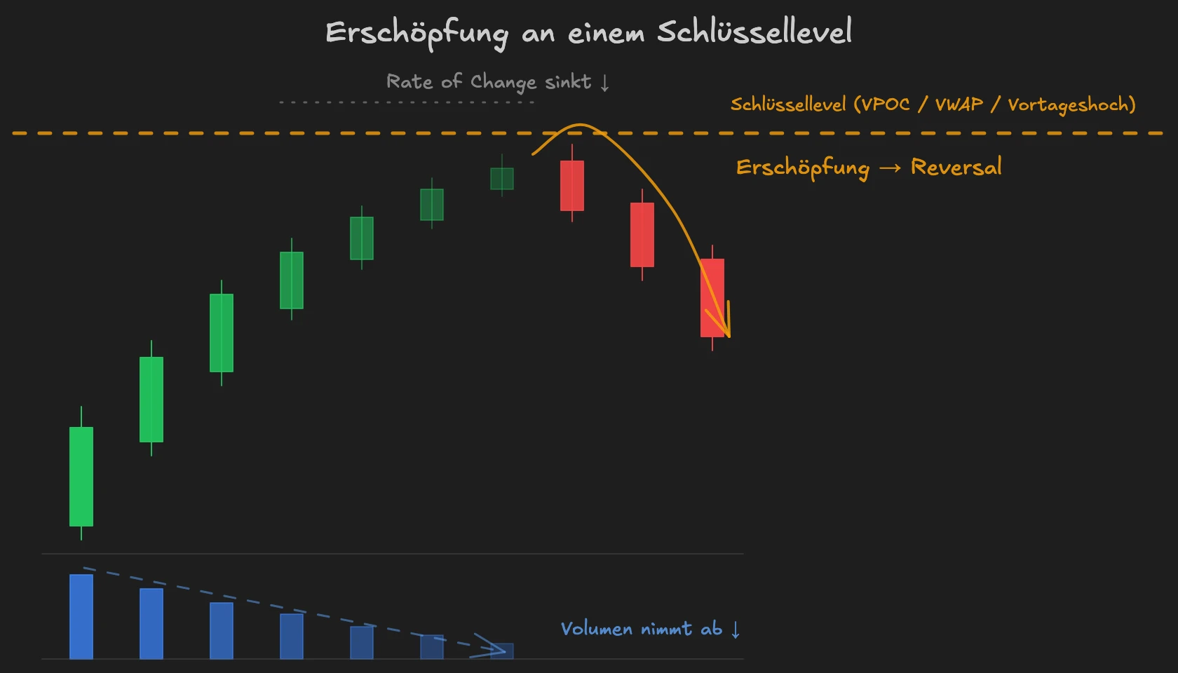 NQ an einem Schlüssellevel: Die Market Orders nehmen ab, die Rate of Change verlangsamt sich, Erschöpfung wird sichtbar