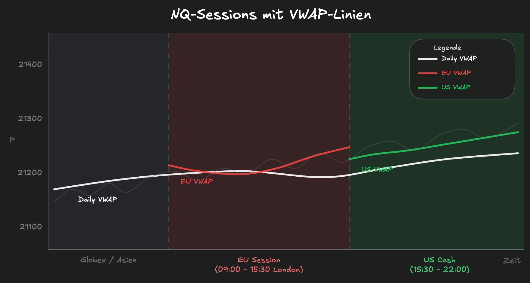 Übersicht der NQ-Sessions mit den drei VWAP-Linien: Daily (weiß), EU (rot) und US (grün)