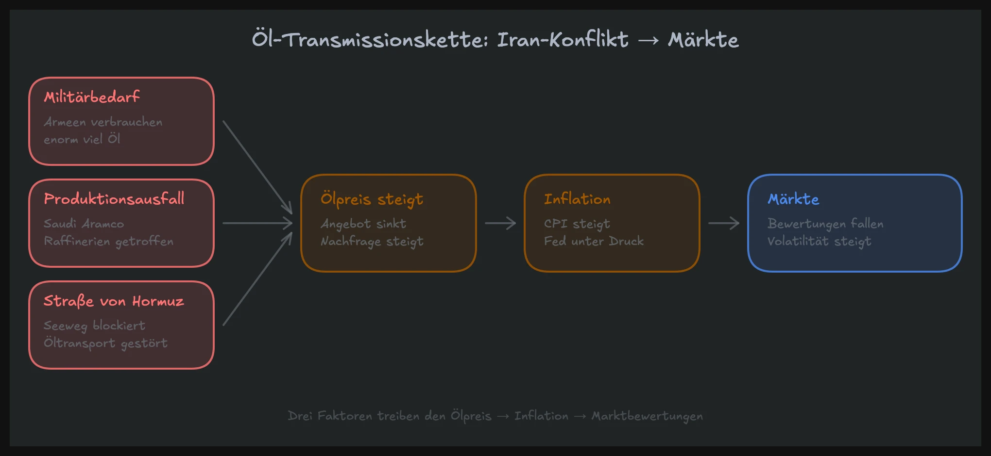 Öl-Transmissionskette im Iran-Konflikt: Militärbedarf, Produktionsausfall und Straße von Hormuz
