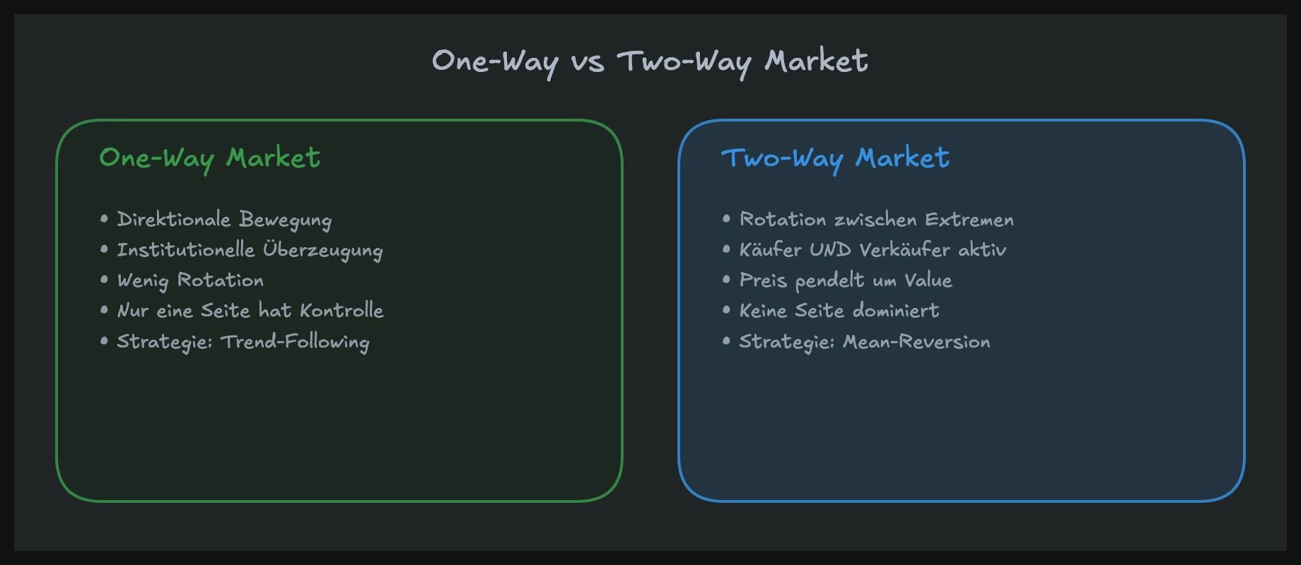 One-Way vs Two-Way Market: Vergleich von direktionalem und rotierendem Marktverhalten
