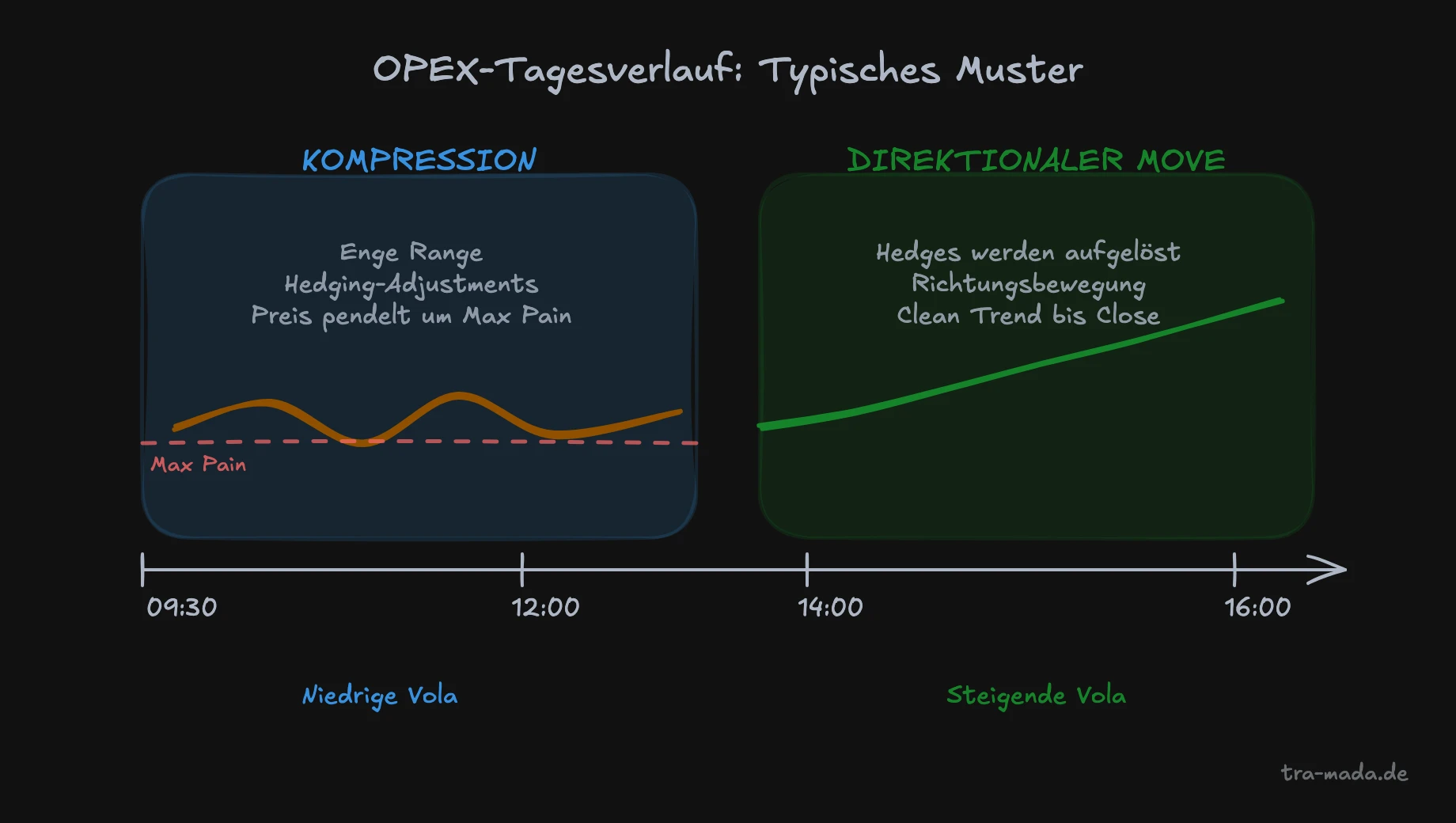 OPEX-Tagesverlauf - Morgenkompression und Nachmittagsbewegung