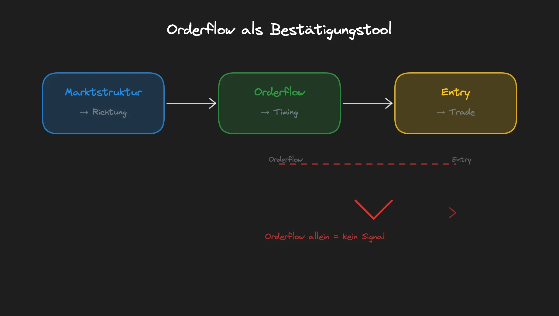 Orderflow als Bestätigungstool: Marktstruktur gibt Richtung, Orderflow bestätigt Timing