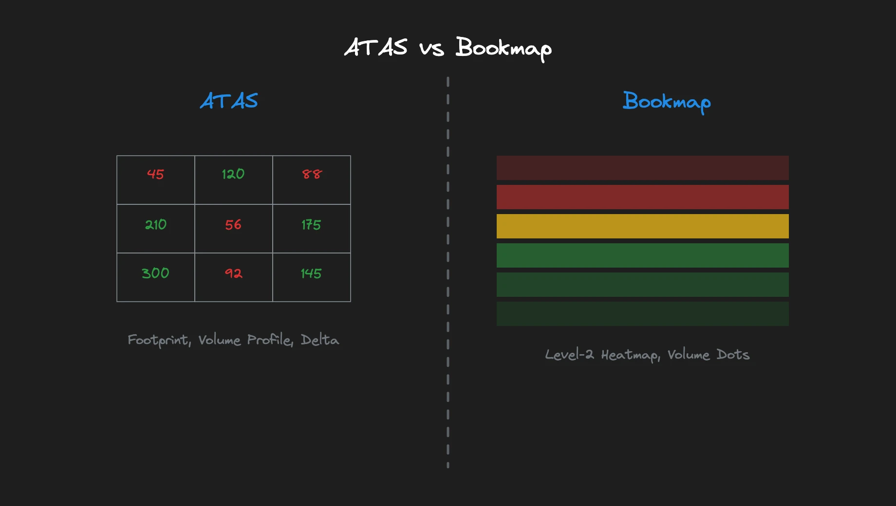 ATAS Footprint Chart und Bookmap Heatmap im Vergleich, annotiert mit den jeweiligen Stärken beider Plattformen
