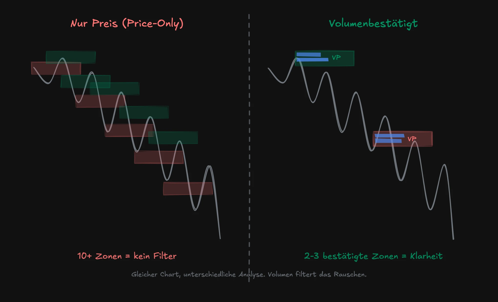 Price-Only vs. volumenbestätigte Supply und Demand Zonen im Vergleich