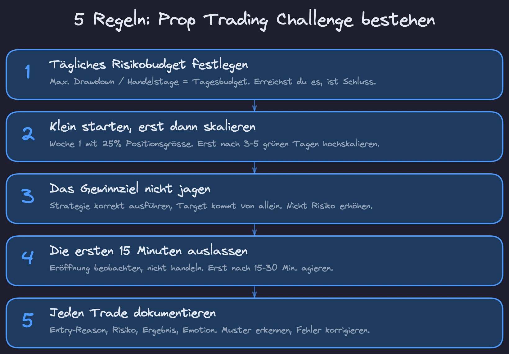 Die 5 Regeln für eine erfolgreiche Prop Trading Challenge