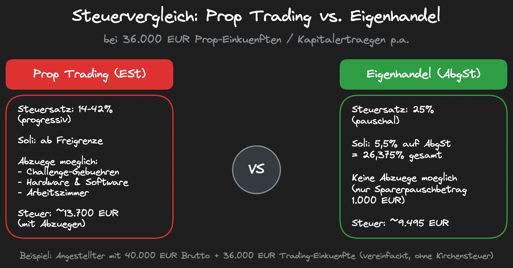 Steuervergleich: Prop Trading vs Eigenhandel bei verschiedenen Einkommensstufen