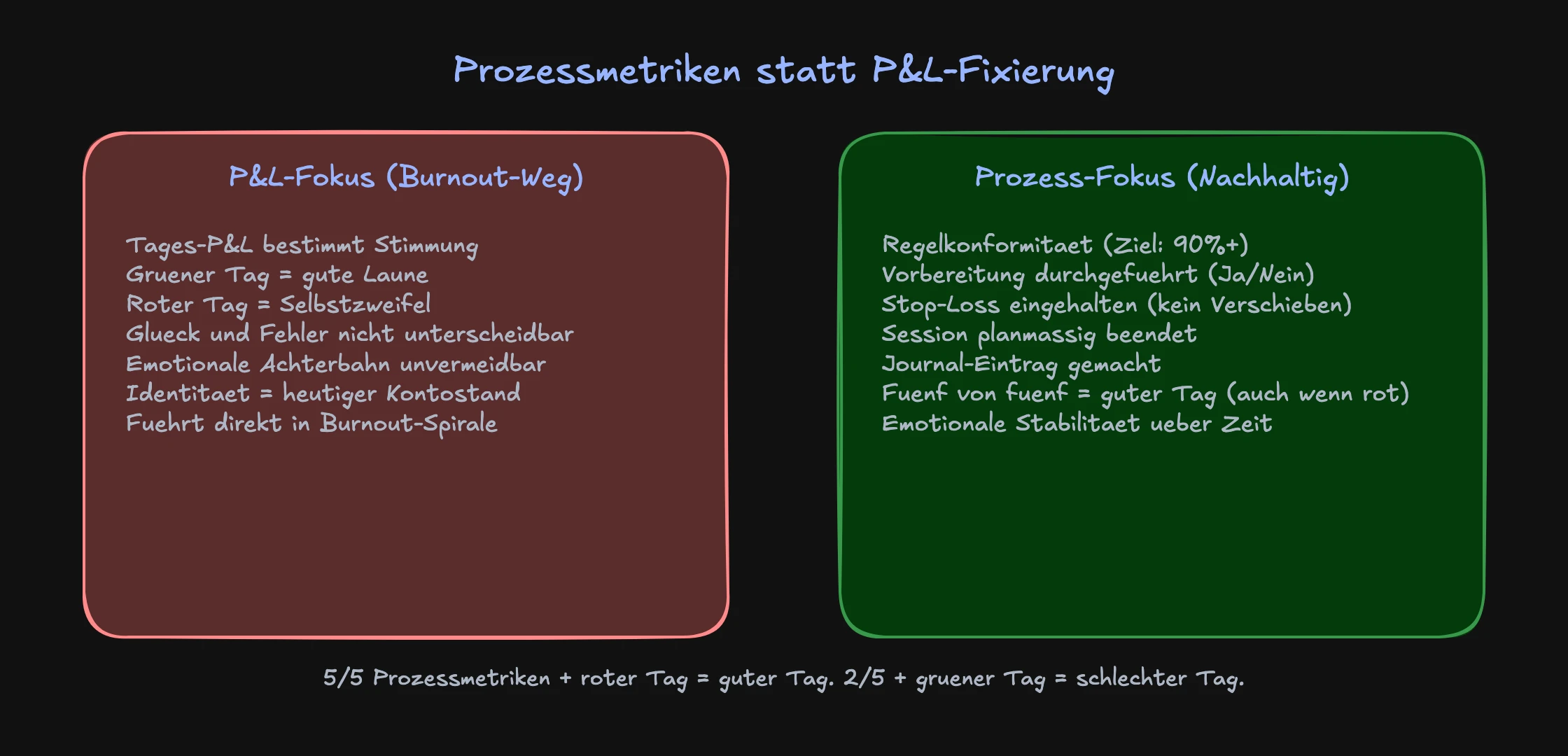 Prozessmetriken statt P&L als Schutz vor Trading Burnout