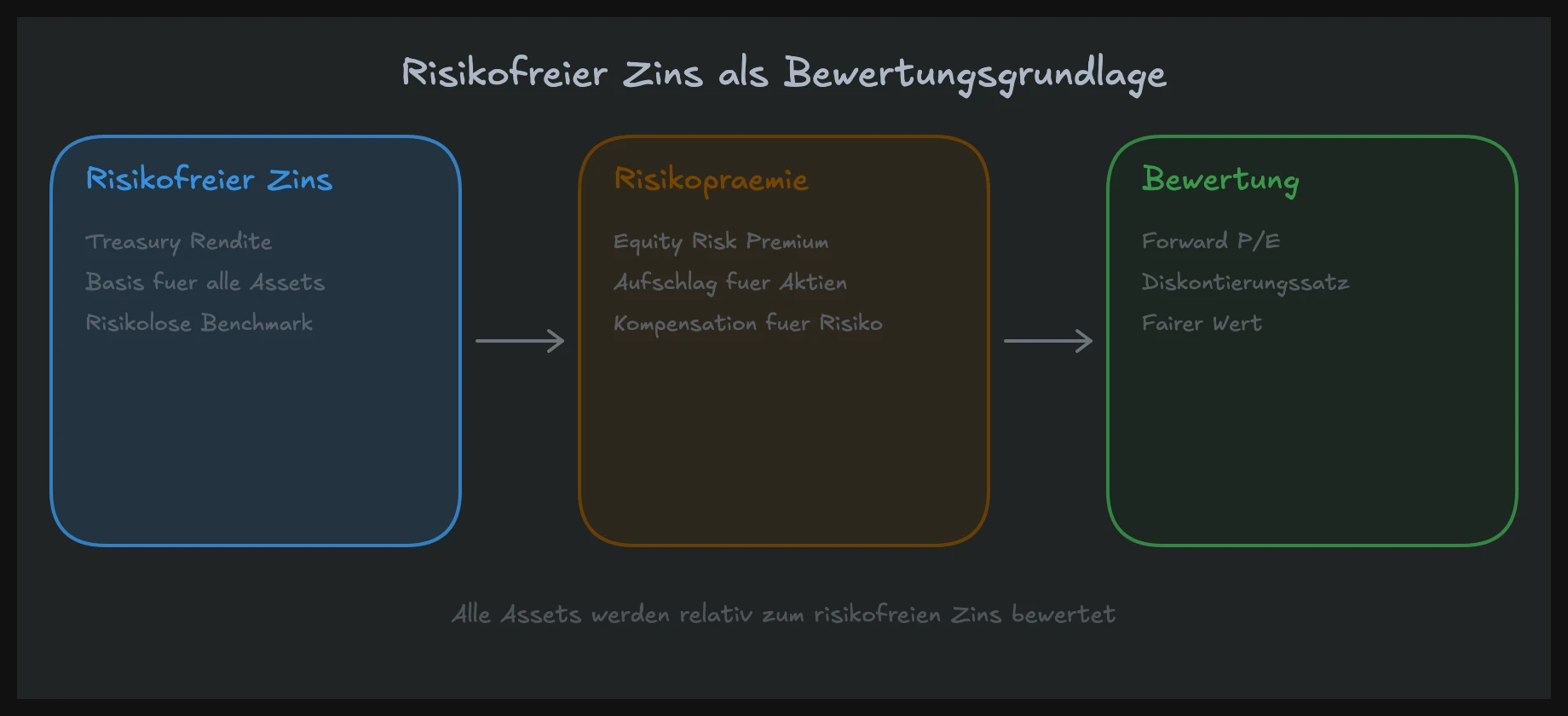 Risikofreier Zins als Bewertungsgrundlage aller Assets im Treasury Futures Trading