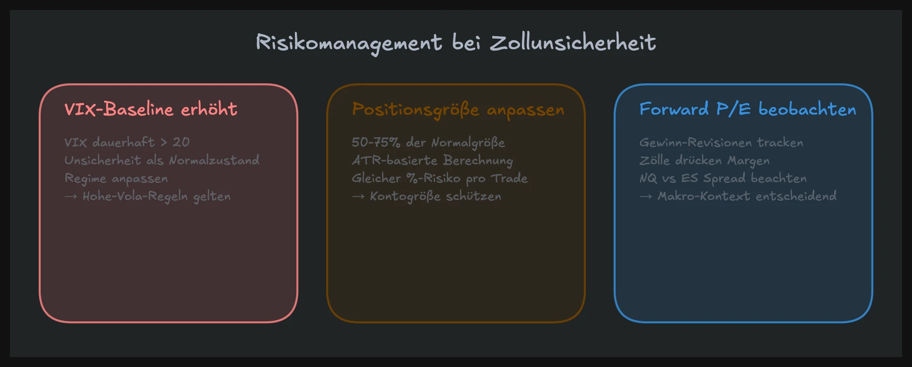 Risikomanagement-Anpassungen bei Zollunsicherheit: VIX, Positionsgröße und Forward P/E