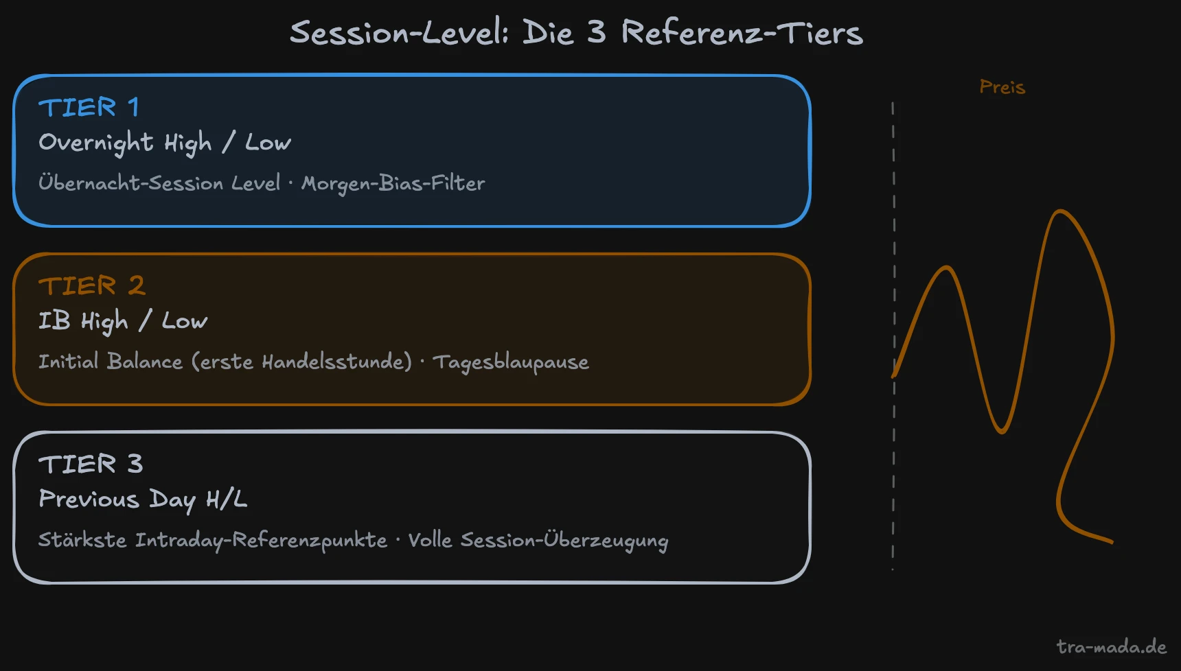 Session H/L Ebenen-Übersicht – Die drei Referenz-Tiers