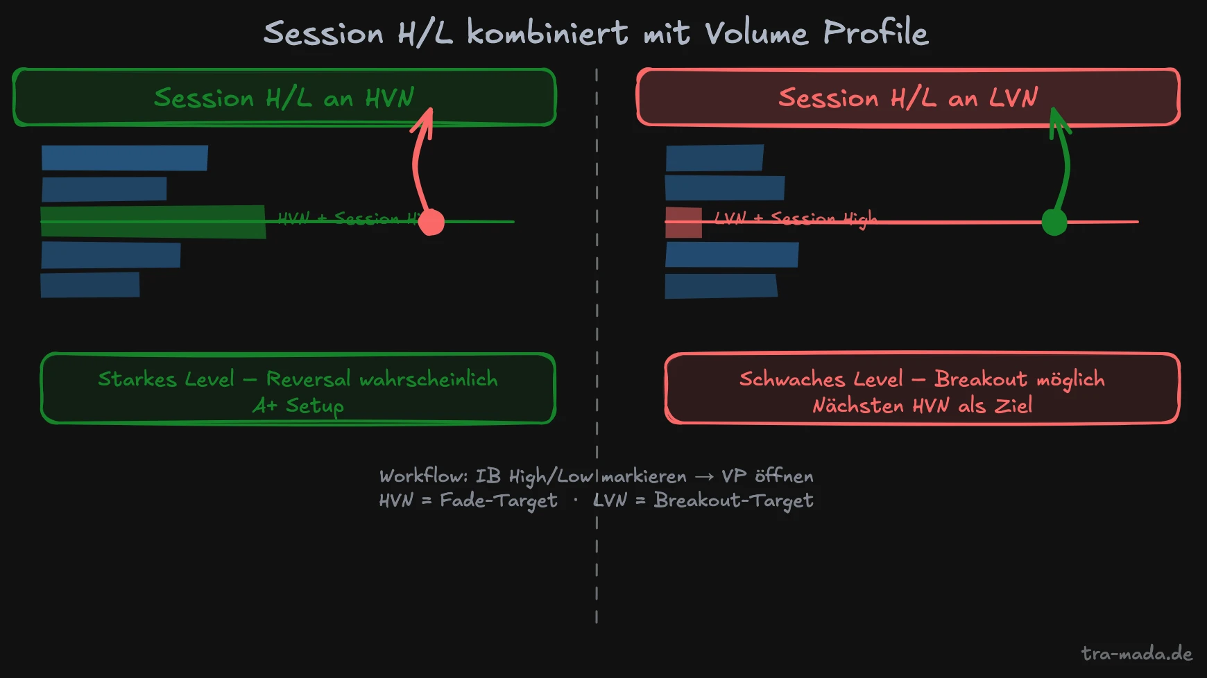 Session H/L kombiniert mit Volume Profile – HVN vs. LVN
