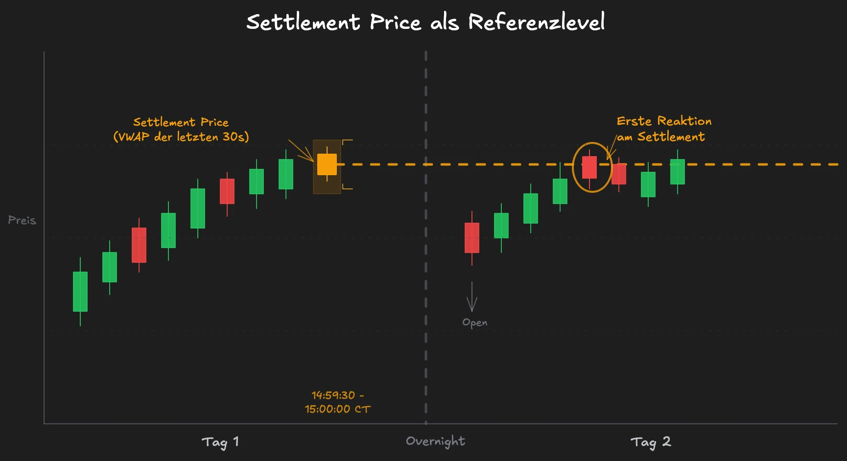 NQ-Chart mit eingezeichneter Settlement-Price-Linie und Preisreaktion am nächsten Tag