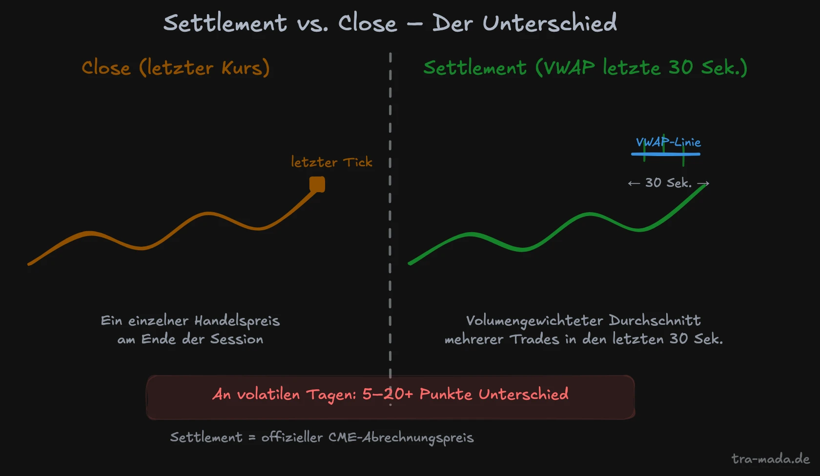 Settlement vs. Close – Visueller Unterschied der Berechnung