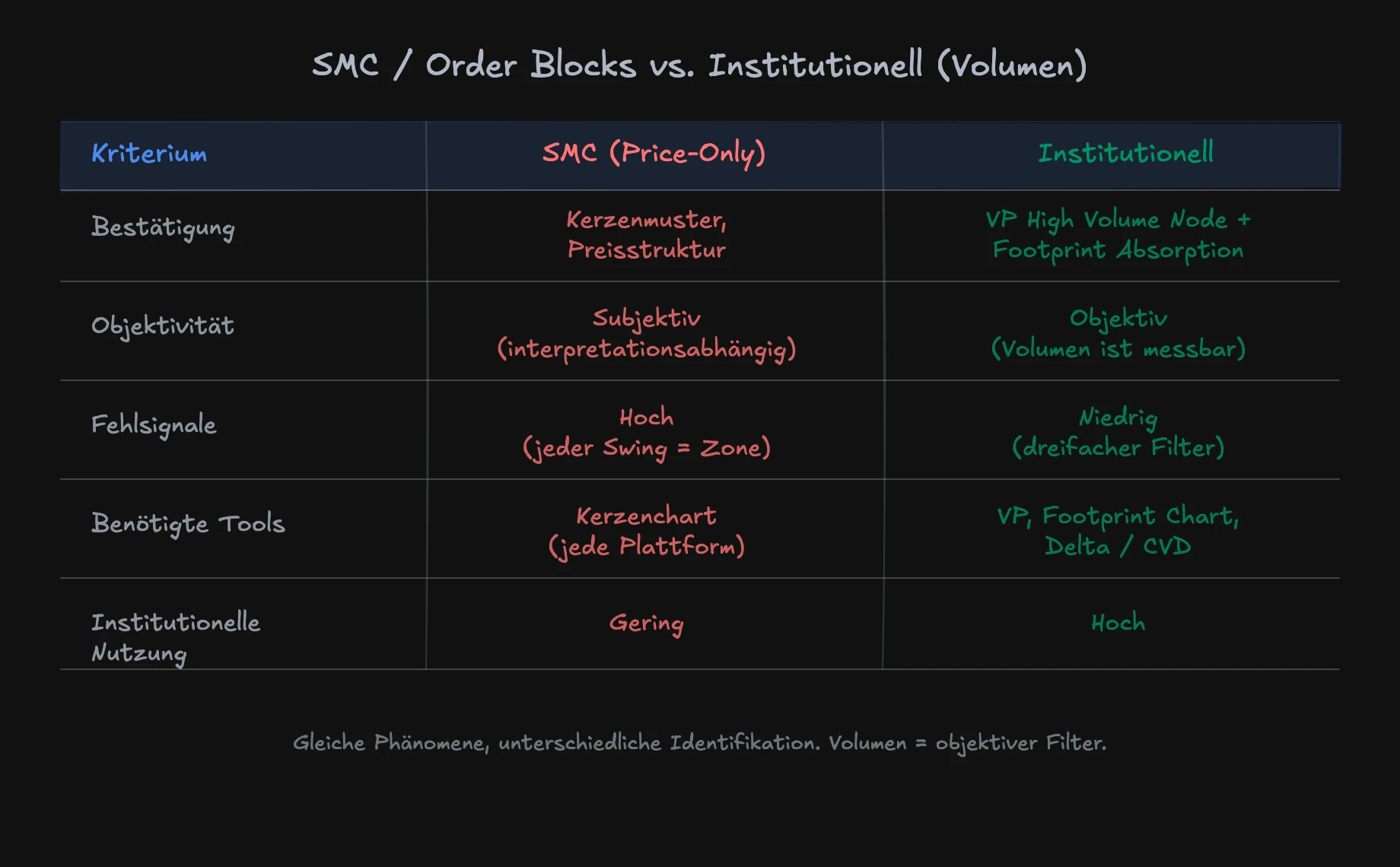 Vergleich: SMC/Order Blocks vs. institutioneller volumenbestätigter Ansatz