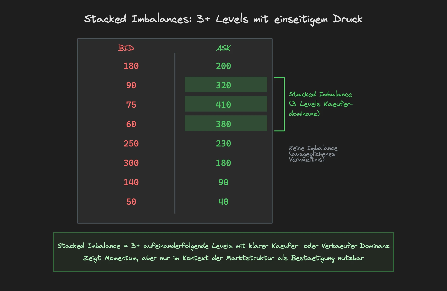 Footprint mit hervorgehobenen Stacked Imbalances ueber drei oder mehr aufeinanderfolgende Preislevels
