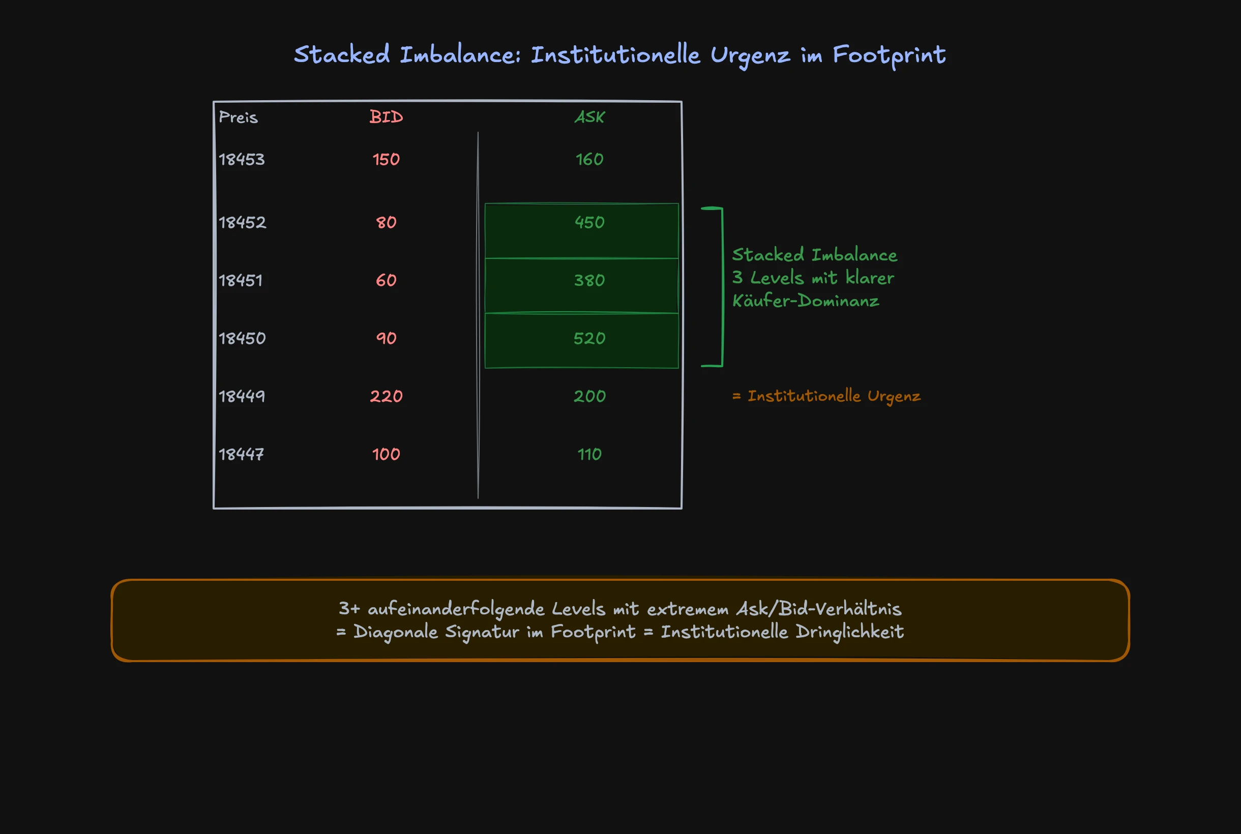 Stacked Imbalance im Footprint Chart mit drei aufeinanderfolgenden Levels aggressiver Kaufaktivitaet