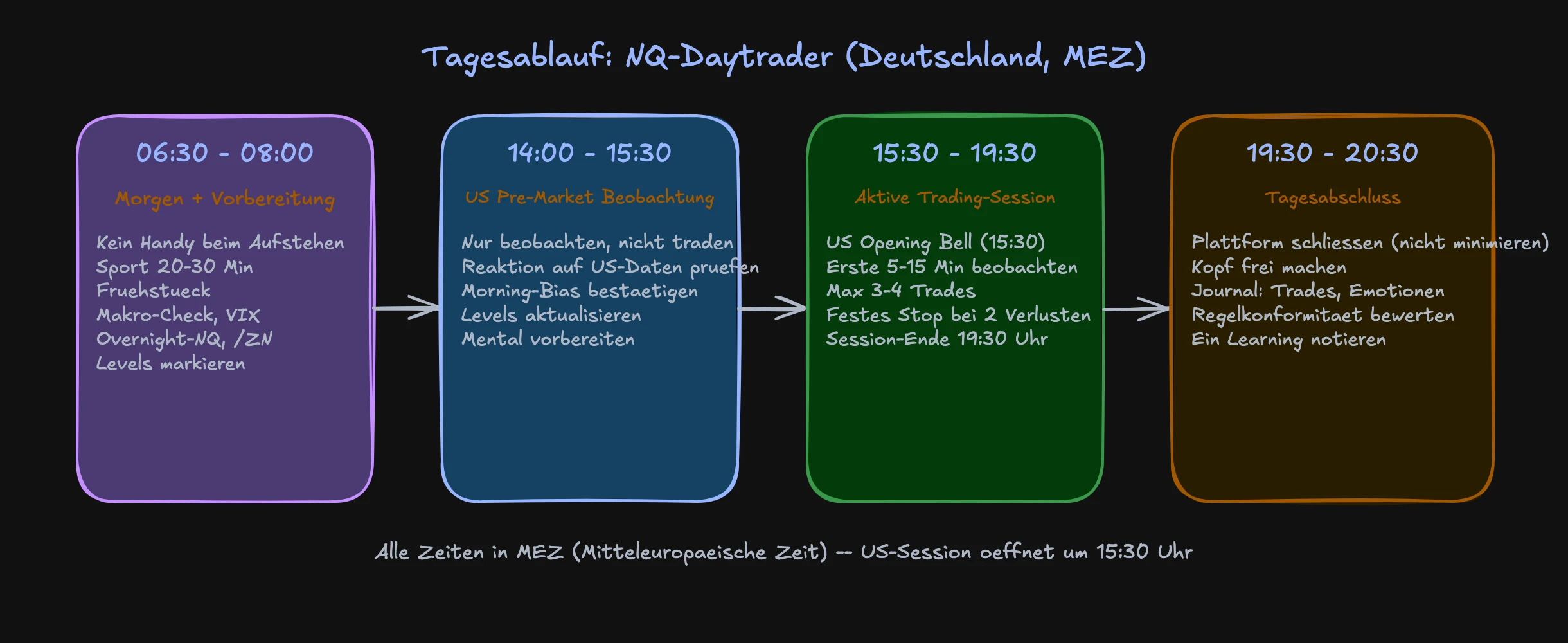 Optimaler Tagesablauf eines NQ-Daytraders mit strukturierter Trading Routine