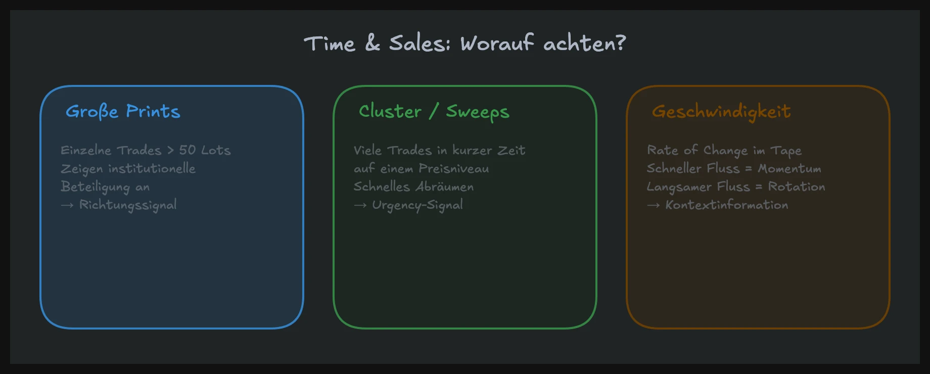 Time and Sales Fenster beim Tape Reading mit großen Prints und Cluster-Erkennung